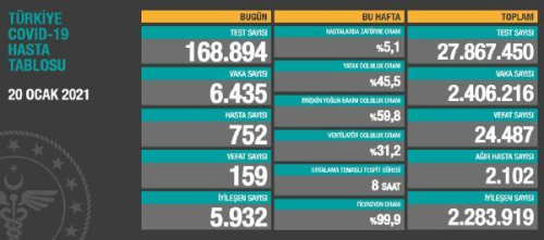 Koronavirs salgnnda can kayb 24bin 487'ye ykseldi