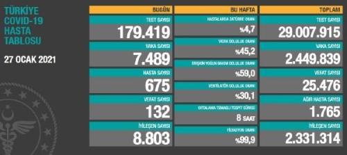 Koronavirs salgnnda can kayb 25 bin 476'ya ykseldi