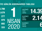 Koronavir�s salg�n�nda can kayb� 277'ye y�kseldi