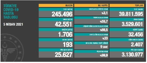 Koronavirs salgnnda can kayb 32 bin 456'yaykseldi