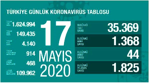 Koronavir�s salg�n�nda can kayb� 4 bin 140'a y�kseldi
