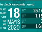 Koronavir�s salg�n�nda can kayb� 4 bin 171'e y�kseldi
