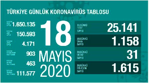 Koronavirs salgnnda can kayb 4 bin 171'e ykseldi