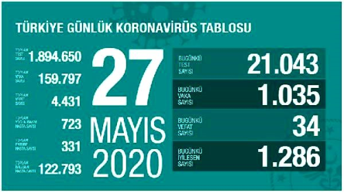 Koronavirs salgnnda can kayb 4 bin 431'e ykseldi