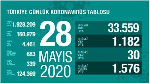 Koronavir�s salg�n�nda can kayb� 4 bin 461'ye y�kseldi
