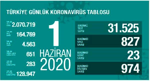 Koronavir�s salg�n�nda can kayb� 4 bin 563'e y�kseldi