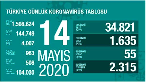 Koronavir�s salg�n�nda can kayb� 4 bin 7'ye y�kseldi