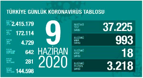 Koronavir�s salg�n�nda can kayb� 4 bin 729'a y�kseldi