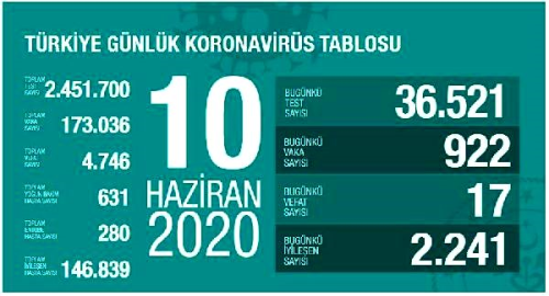 Koronavir�s salg�n�nda can kayb� 4 bin 746'ya y�kseldi