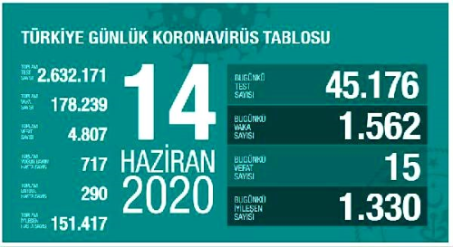 Koronavir�s salg�n�nda can kayb� 4 bin 807'ye y�kseldi