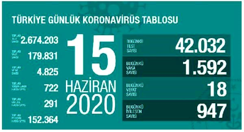 Koronavir�s salg�n�nda can kayb� 4 bin 825'e y�kseldi