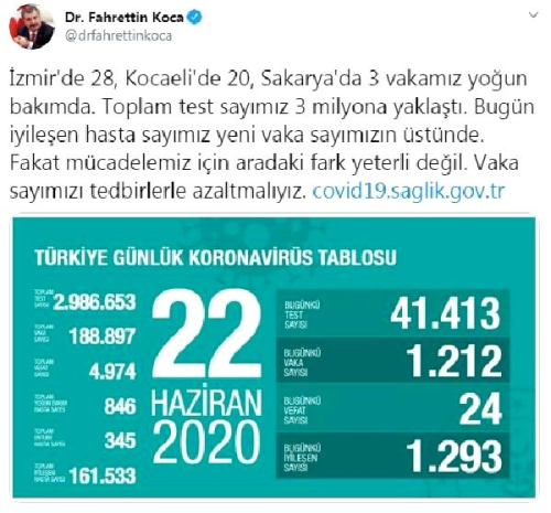 Koronavir�s salg�n�nda can kayb� 4 bin 974'e y�kseldi