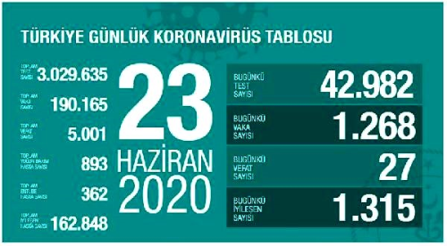 Koronavir�s salg�n�nda can kayb� 5�bin 1'e y�kseldi