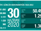 Koronavir�s salg�n�nda can kayb� 5 bin 131'e y�kseldi