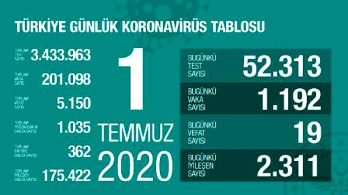 Koronavir�s salg�n�nda can kayb� 5 bin 150'ye y�kseldi