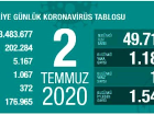 Koronavir�s salg�n�nda can kayb� 5 bin 167'ye y�kseldi