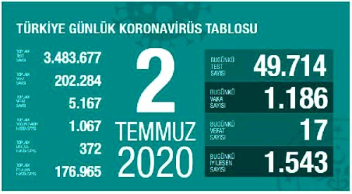 Koronavirs salgnnda can kayb 5 bin 167'ye ykseldi