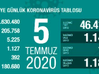 Koronavir�s salg�n�nda can kayb� 5 bin 225'e y�kseldi