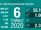 Koronavir�s salg�n�nda can kayb� 5 bin 241'e y�kseldi