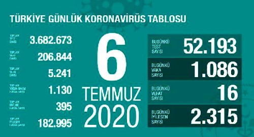 Koronavir�s salg�n�nda can kayb� 5 bin 241'e y�kseldi