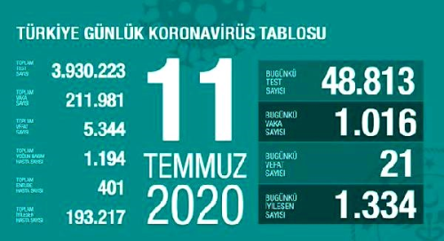 Koronavirs salgnnda can kayb 5 bin 344'e ykseldi