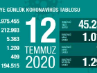 Koronavir�s salg�n�nda can kayb� 5 bin 363'e y�kseldi