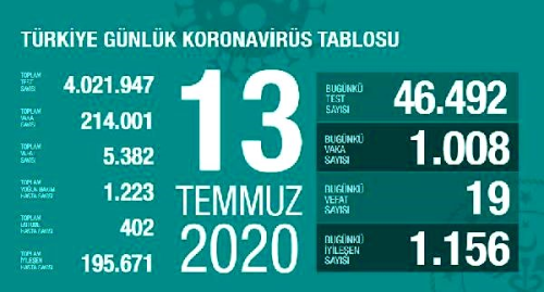 Koronavir�s salg�n�nda can kayb� 5 bin 382'ye y�kseldi
