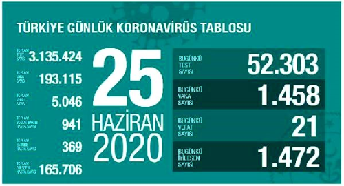 Koronavir�s salg�n�nda can kayb� 5 bin 46'ya y�kseldi