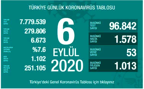 Koronavir�s salg�n�nda can kayb� 6 bin 673'e y�kseldi