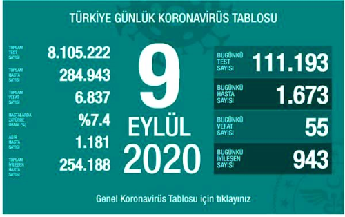 Koronavir�s salg�n�nda can kayb� 6 bin 837'ye y�kseldi