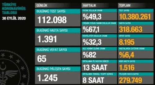 Koronavirs salgnnda can kayb 8 bin 195'e ykseldi