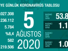 Koronavir�s salg�n�nda yeni vaka say�s� 1178 oldu
