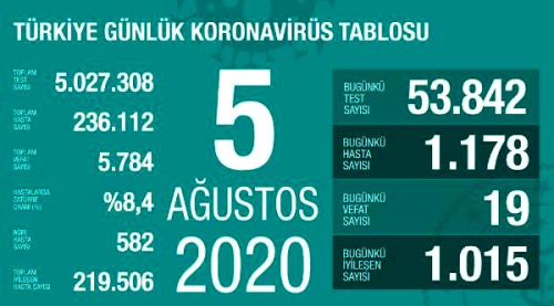 Koronavirs salgnnda yeni vaka says 1178 oldu