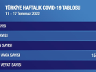 Koronavir�s vaka say�s� ka� oldu? Vakalar artt� m�?