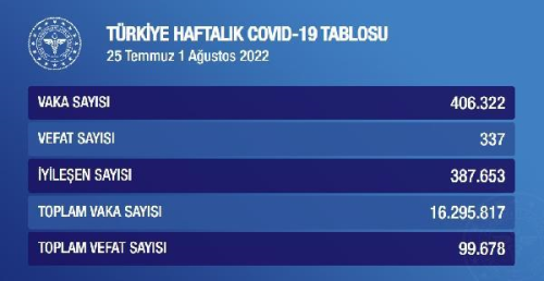 Koronavirste haftalk vaka says 406 bin 322 oldu