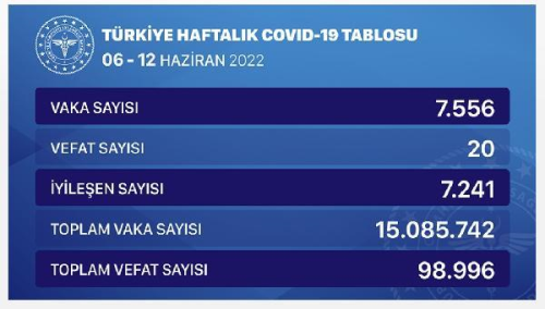 Koronavirste haftalk vaka says 7 bin 556 oldu