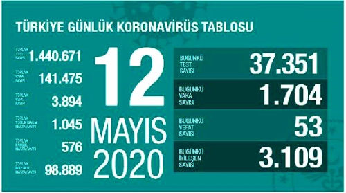 Koronavir�sten can kayb� 3894 oldu