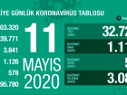 Sağlık Bakanlığı bugün korona virüsten 55 kişinin hayatını kaybettiğini, bin 114 yeni vaka olduğunu...