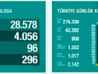 Sağlık Bakanlığı: Koronavirüsten can kaybı 908 oldu
