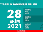 Son Dakika: 28 Ekim Perembe 2021 korona tablosu akland! Bugnk corona vaka says ka? 28 Ekim koronadan ka kii ld? 28 Ekim corona tablosu!