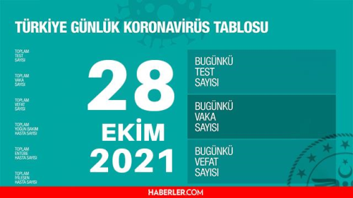 Son Dakika: 28 Ekim Perembe 2021 korona tablosu akland! Bugnk corona vaka says ka? 28 Ekim koronadan ka kii ld? 28 Ekim corona tablosu!