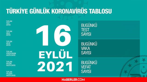 Son Dakika: Bugnk vaka says akland m? 16 Eyll 2021 koronavirs tablosu yaynland m? Trkiye'de bugn ka kii ld? Bugnk Covid tablosu!