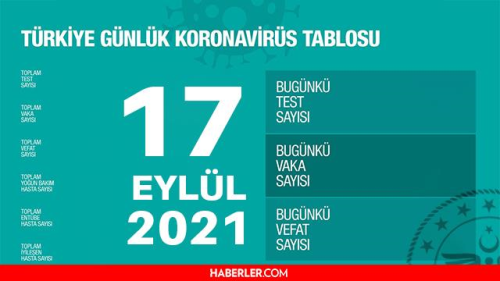 Son Dakika: Bugnk vaka says akland m? 17 Eyll 2021 koronavirs tablosu yaynland m? Trkiye'de bugn ka kii ld? Bugnk Covid tablosu!