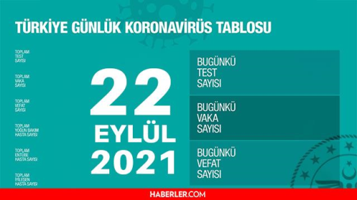 Son Dakika: Bugnk vaka says akland m? 22 Eyll 2021 koronavirs tablosu yaynland m? Trkiye'de bugn ka kii ld? Bugnk Covid tablosu!