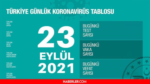 Son Dakika: Bugnk vaka says akland m? 23 Eyll 2021 koronavirs tablosu yaynland m? Trkiye'de bugn ka kii ld? Bugnk Covid tablosu!