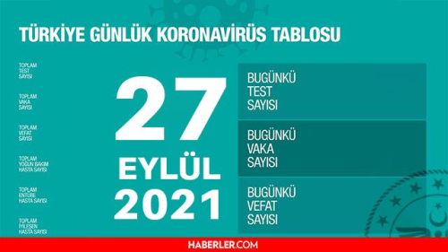 Son Dakika: Bugnk vaka says akland m? 27 Eyll 2021 koronavirs tablosu yaynland m? Trkiye'de bugn ka kii ld? Bugnk Covid tablosu!