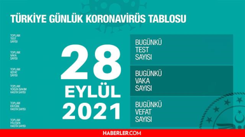 Son Dakika: Bugnk vaka says akland m? 28 Eyll 2021 koronavirs tablosu yaynland m? Trkiye'de bugn ka kii ld? Bugnk Covid tablosu!