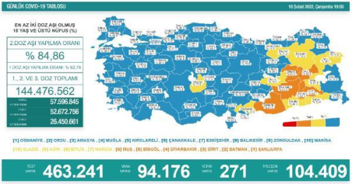 Son dakika gndem: Koronavirs salgnnda gnlk vaka says 94 bin 176 oldu