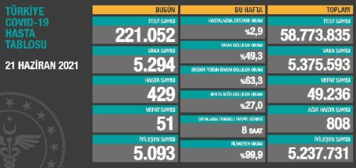 Son dakika haberi... Koronavirs salgnnda can kayb 49bin 236'yaykseldi