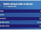 Son dakika haberi... Koronavir�ste haftal�k vaka say�s� 80 bin 20 oldu